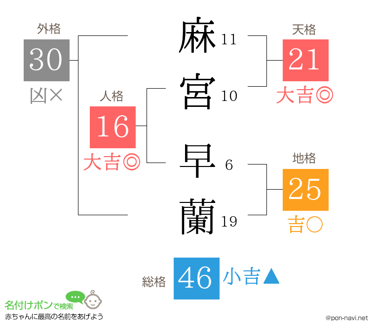 麻宮 早蘭さんの姓名判断結果