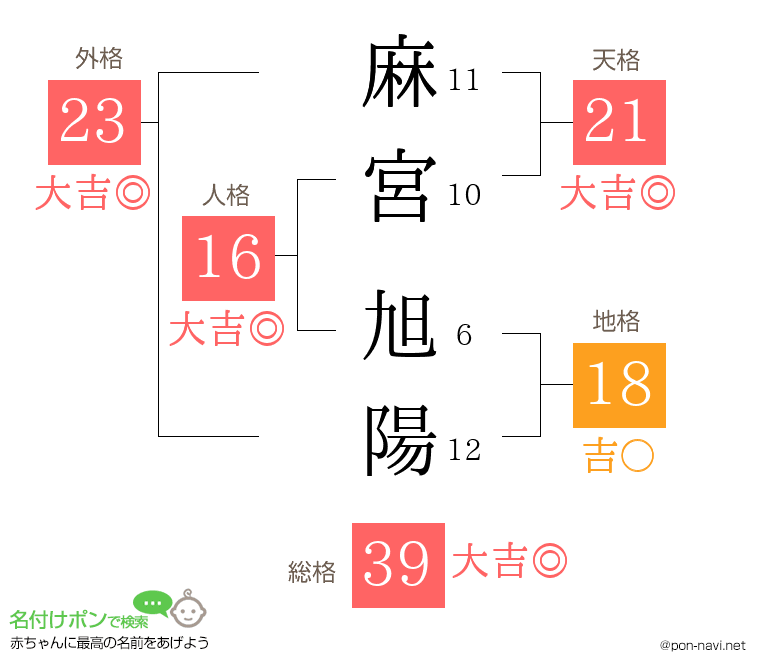 麻宮 旭陽さんの姓名判断結果