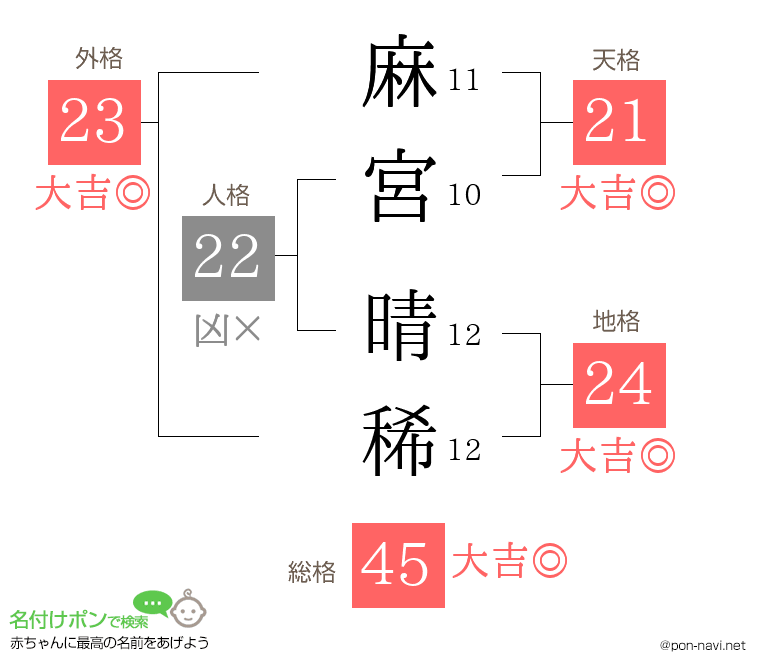 麻宮 晴稀さんの姓名判断結果