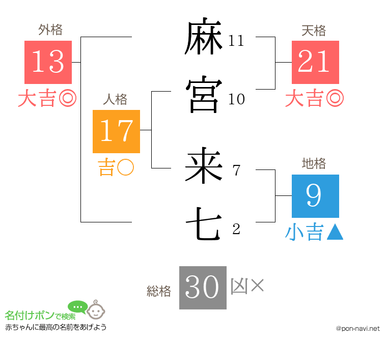 麻宮 来七さんの姓名判断結果