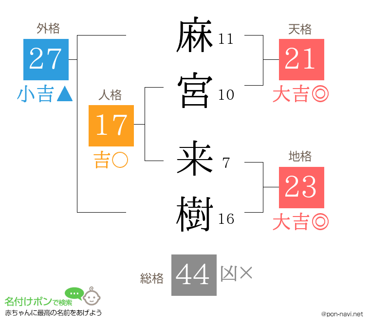 麻宮 来樹さんの姓名判断結果