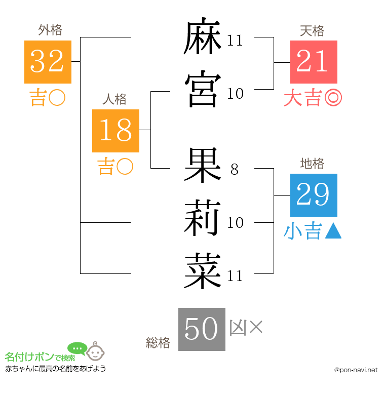 麻宮 果莉菜さんの姓名判断結果
