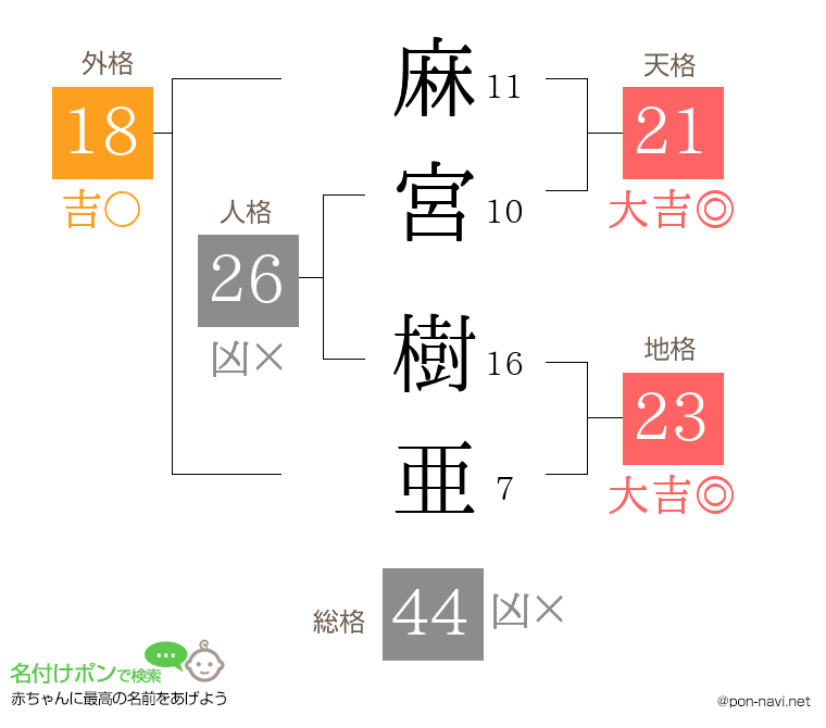 麻宮 樹亜さんの姓名判断結果