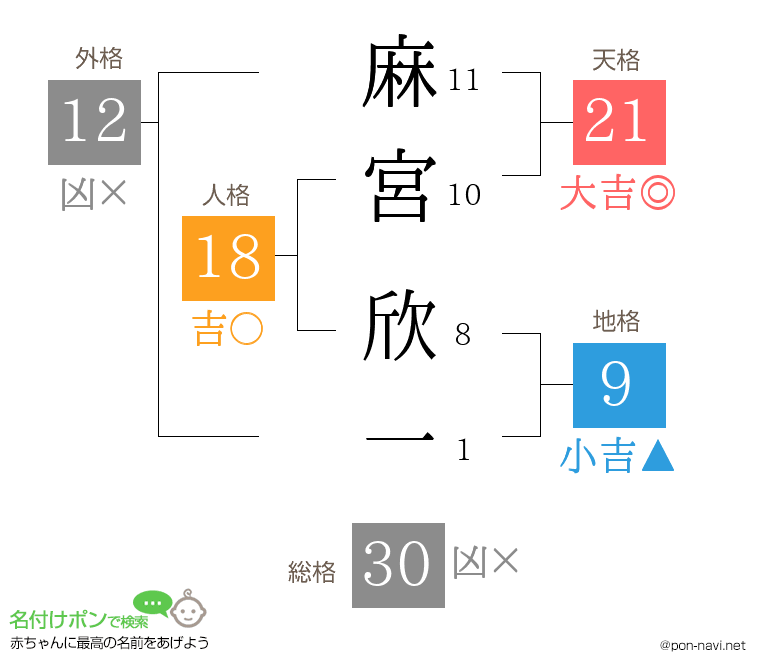 麻宮 欣一さんの姓名判断結果