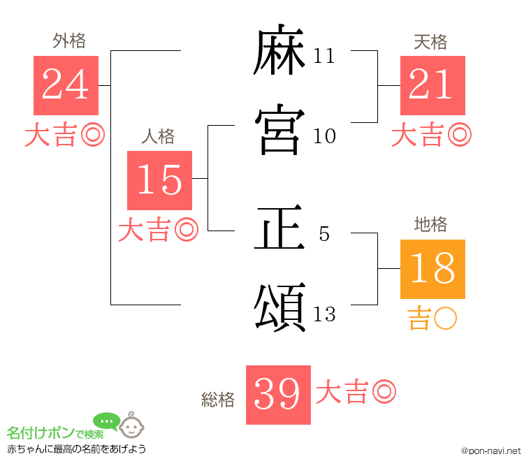 麻宮 正頌さんの姓名判断結果