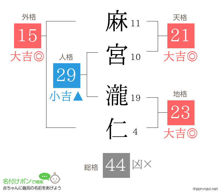 麻宮 瀧仁さんの姓名判断結果