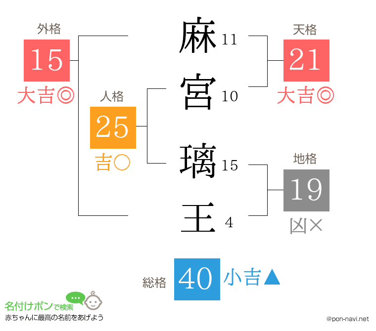 麻宮 璃王さんの姓名判断結果