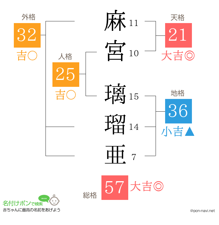 麻宮 璃瑠亜さんの姓名判断結果