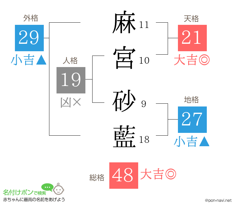 麻宮 砂藍さんの姓名判断結果