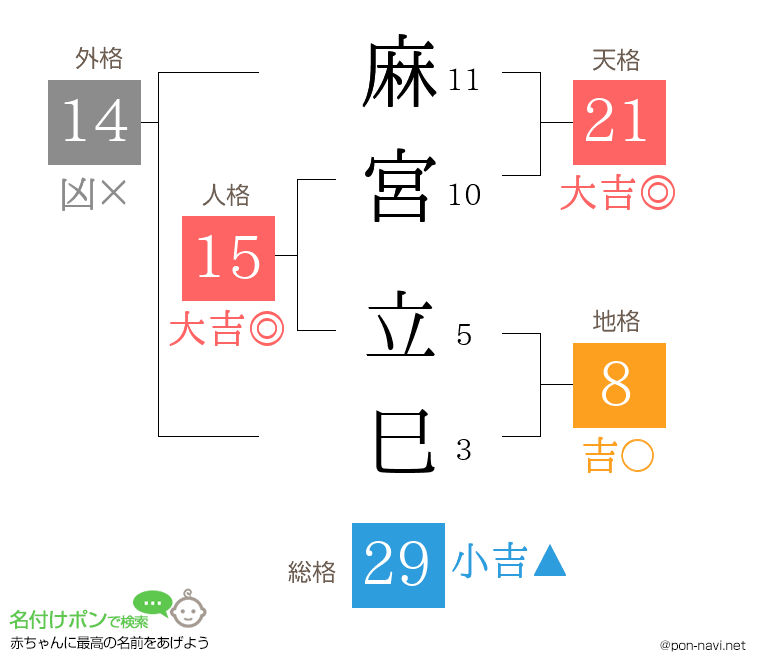 麻宮 立巳さんの姓名判断結果