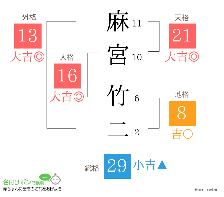 麻宮 竹二さんの姓名判断結果