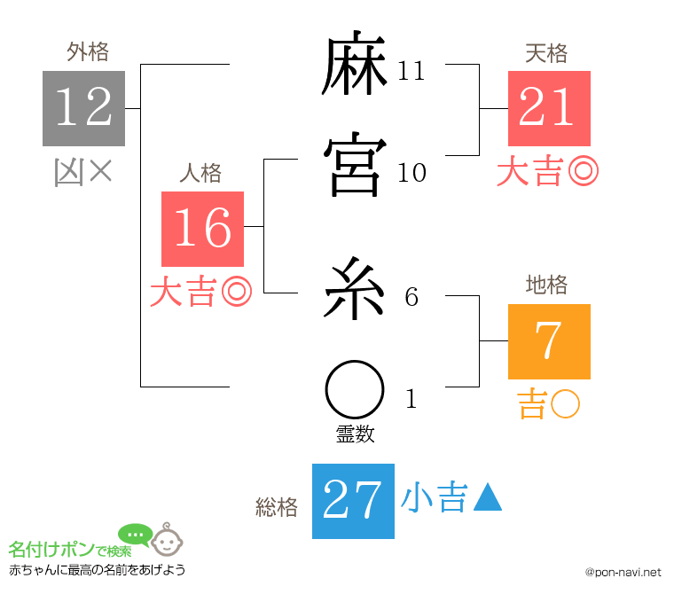 麻宮 糸さんの姓名判断結果