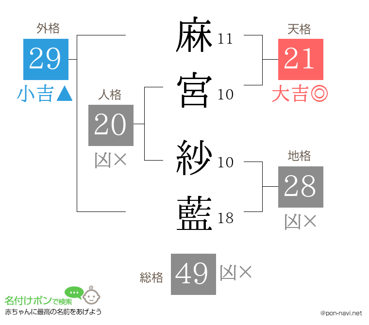 麻宮 紗藍さんの姓名判断結果