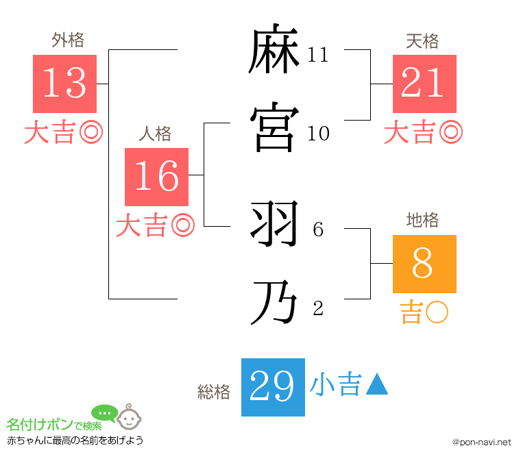 麻宮 羽乃さんの姓名判断結果