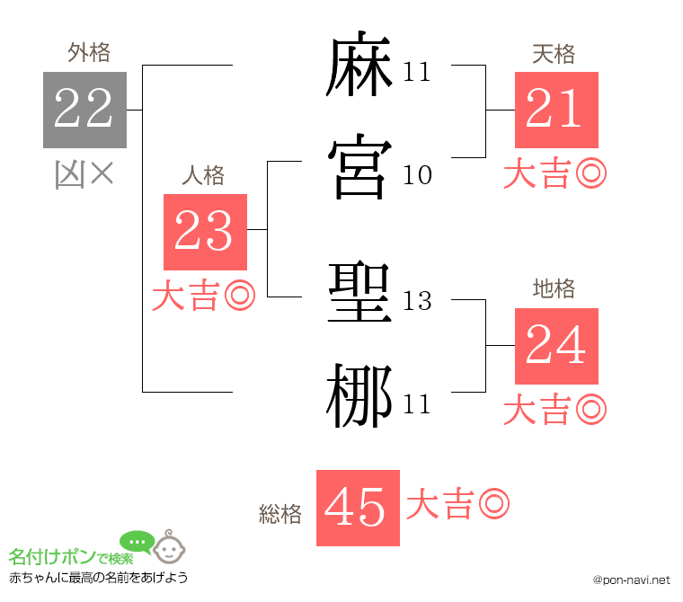 麻宮 聖梛さんの姓名判断結果