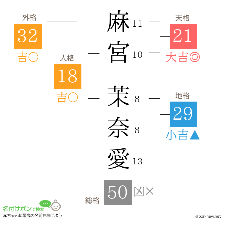 麻宮 茉奈愛さんの姓名判断結果
