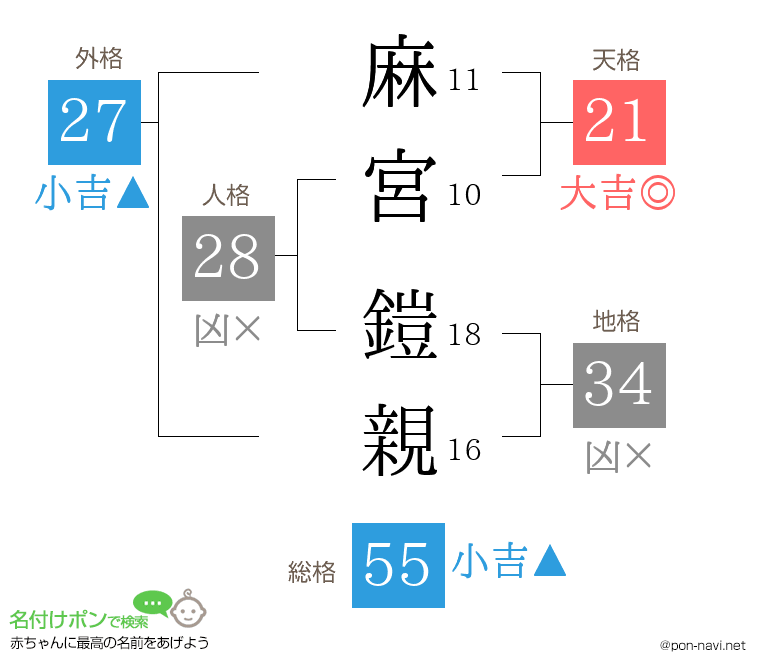 麻宮 鎧親さんの姓名判断結果