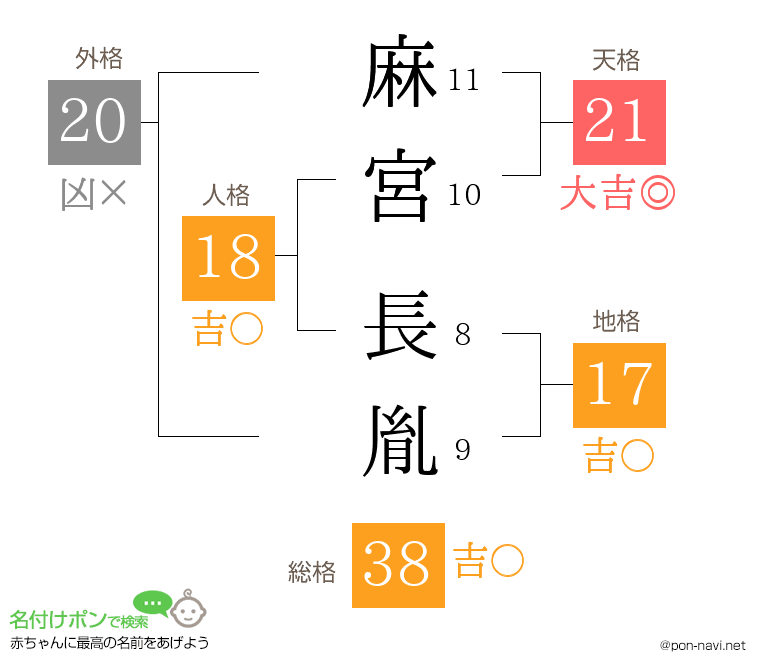 麻宮 長胤さんの姓名判断結果