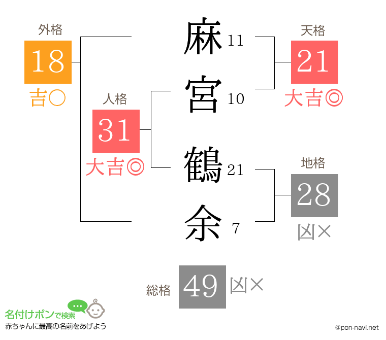 麻宮 鶴余さんの姓名判断結果