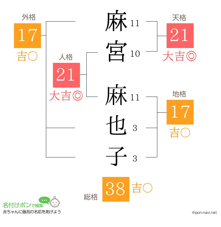 麻宮 麻也子さんの姓名判断結果