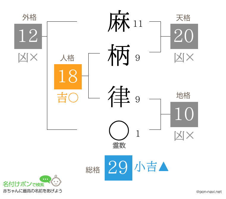 麻柄 律さんの姓名判断結果