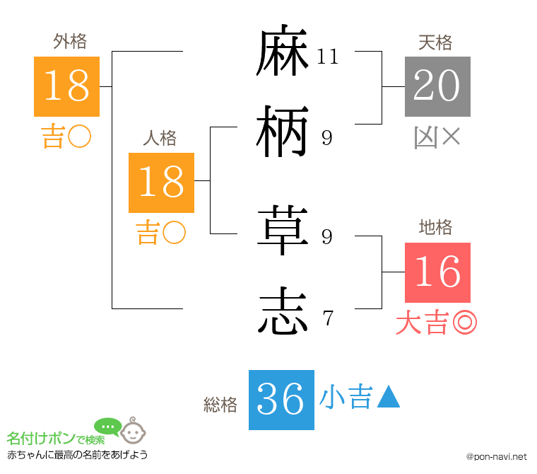 麻柄 草志さんの姓名判断結果