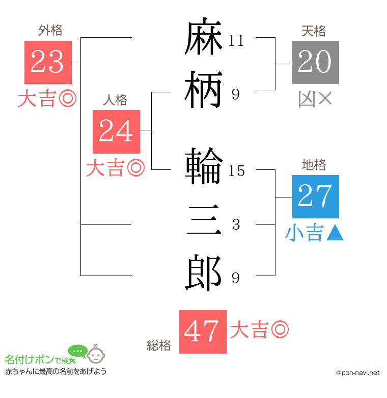 麻柄 輪三郎さんの姓名判断結果