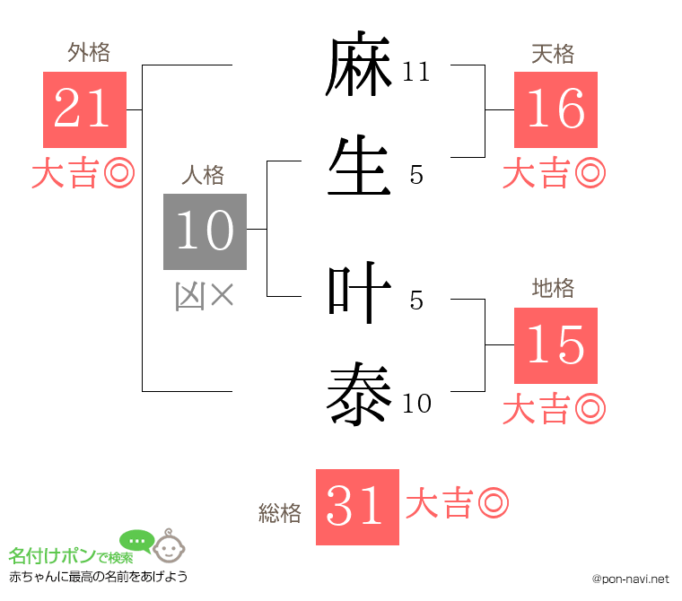 麻生 叶泰さんの姓名判断結果