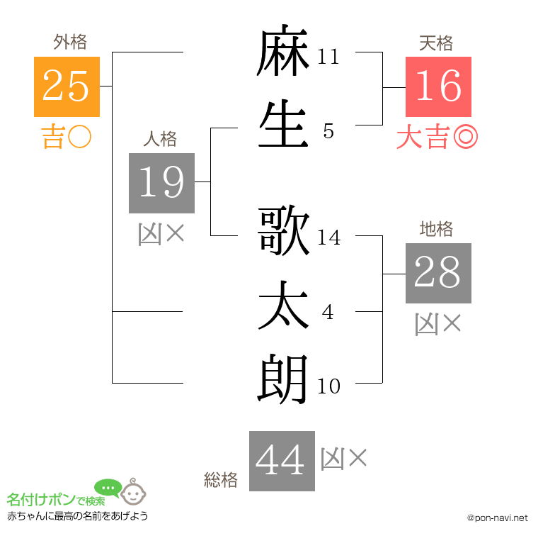 麻生 歌太朗さんの姓名判断結果