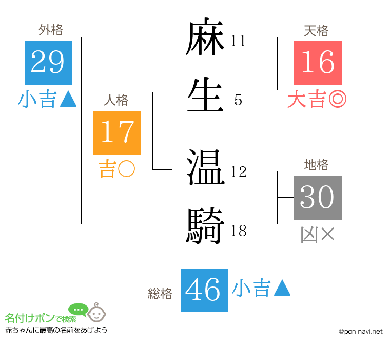 麻生 温騎さんの姓名判断結果