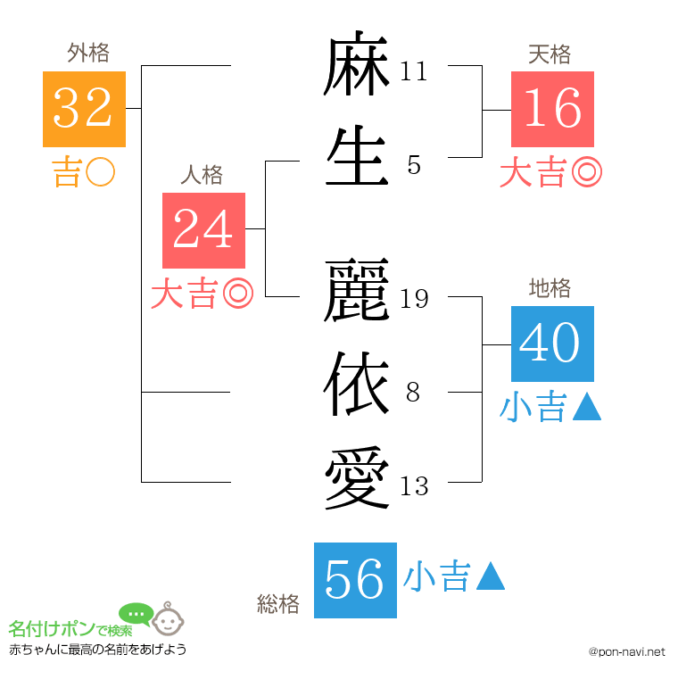 麻生 麗依愛さんの姓名判断結果