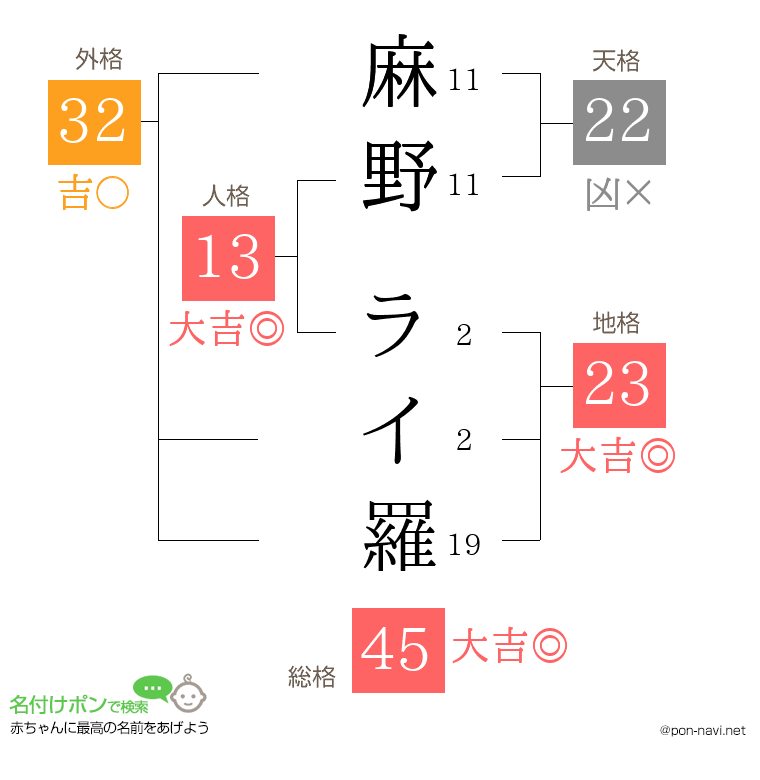 麻野 ライ羅さんの姓名判断結果