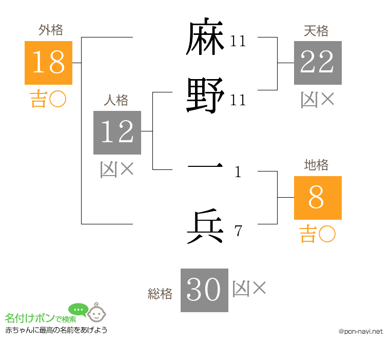 麻野 一兵さんの姓名判断結果