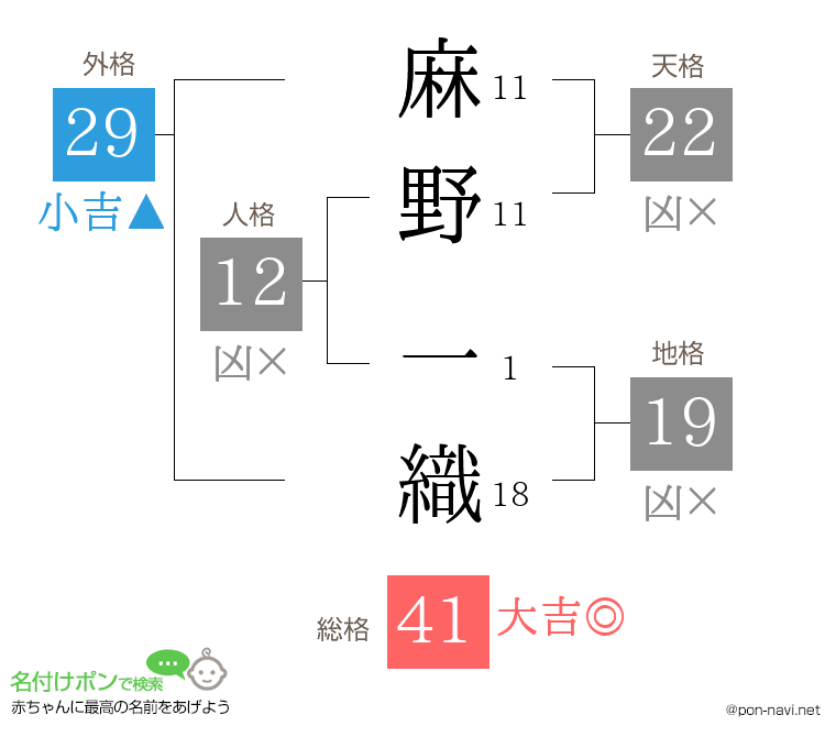 麻野 一織さんの姓名判断結果