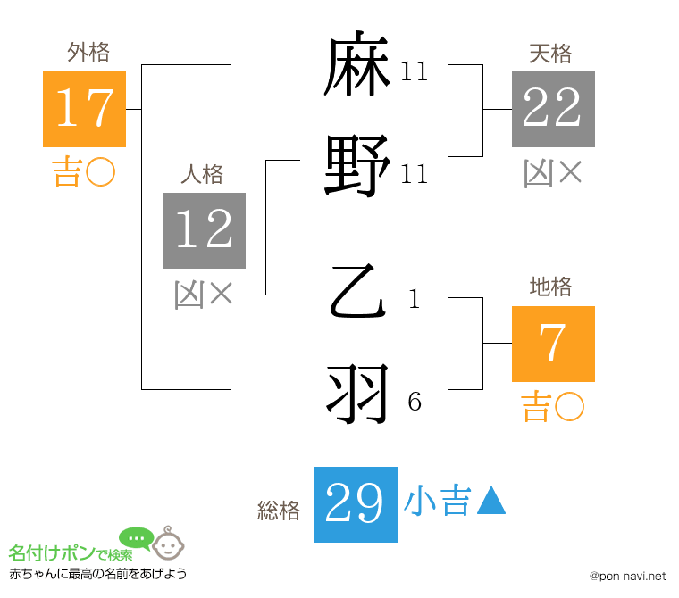 麻野 乙羽さんの姓名判断結果