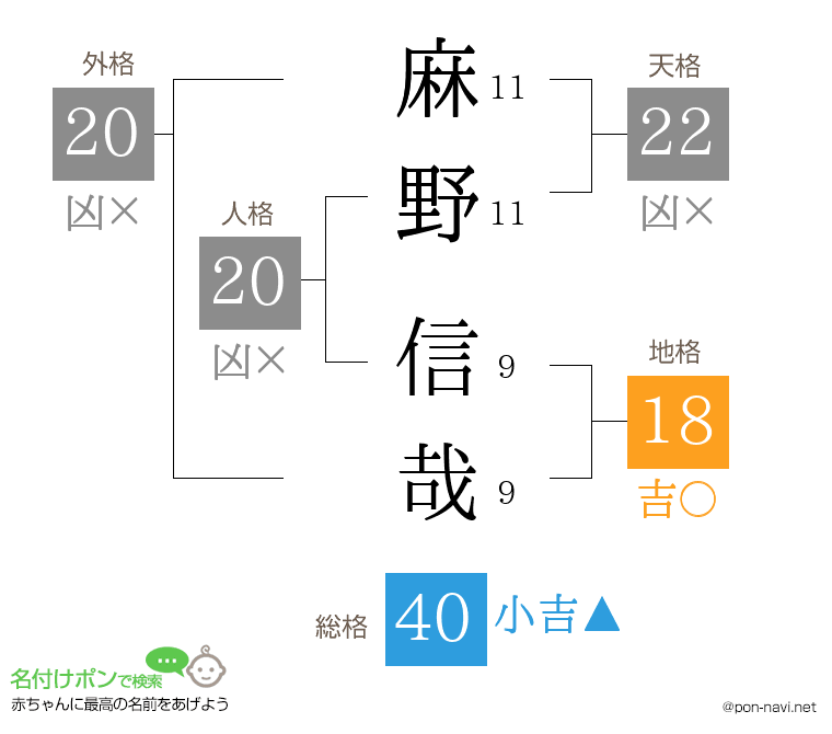 麻野 信哉さんの姓名判断結果