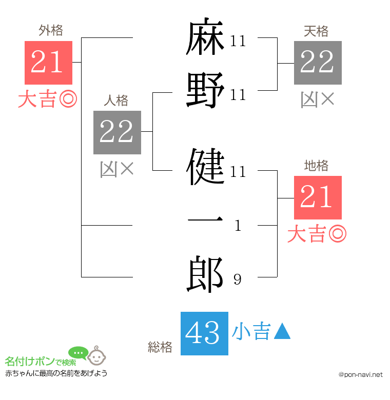 麻野 健一郎さんの姓名判断結果