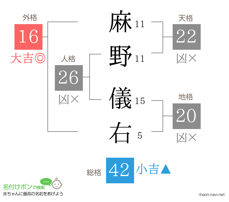 麻野 儀右さんの姓名判断結果