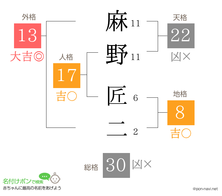 麻野 匠二さんの姓名判断結果