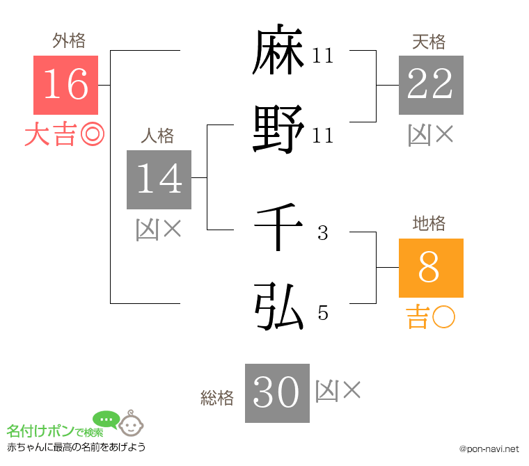 麻野 千弘さんの姓名判断結果