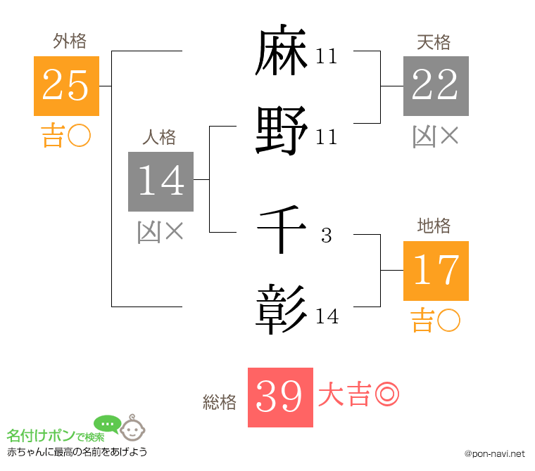 麻野 千彰さんの姓名判断結果