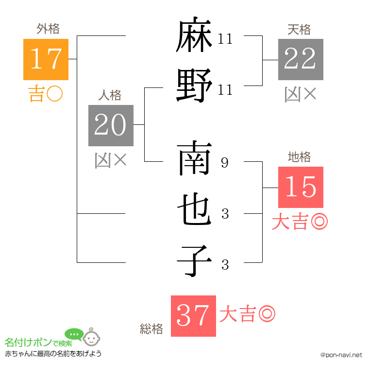 麻野 南也子さんの姓名判断結果