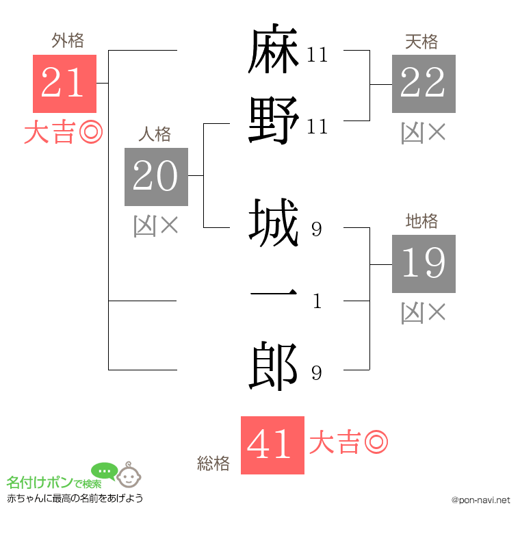 麻野 城一郎さんの姓名判断結果