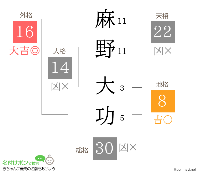 麻野 大功さんの姓名判断結果