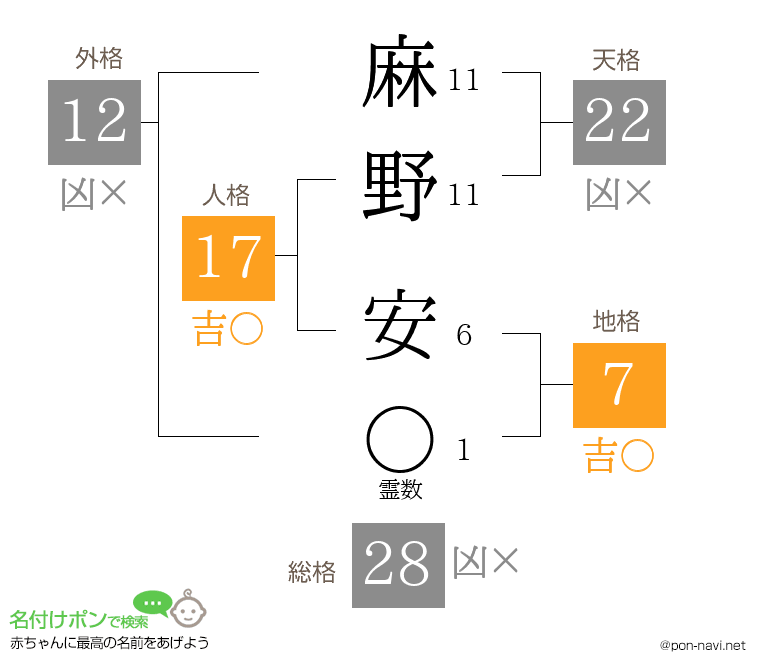 麻野 安さんの姓名判断結果