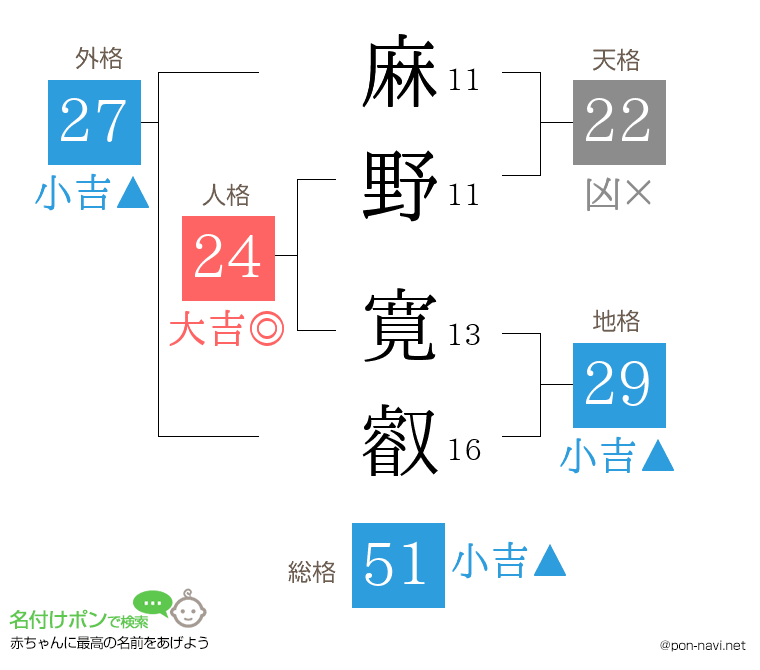 麻野 寛叡さんの姓名判断結果
