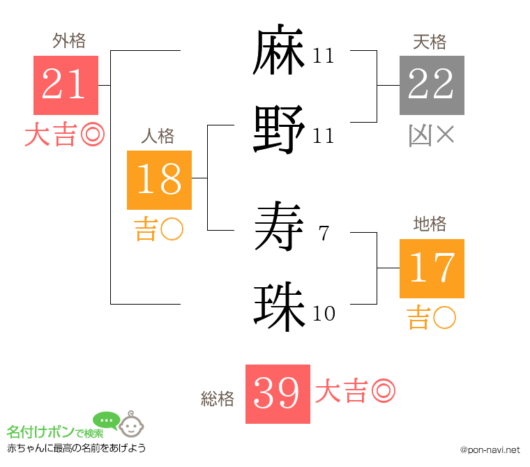 麻野 寿珠さんの姓名判断結果
