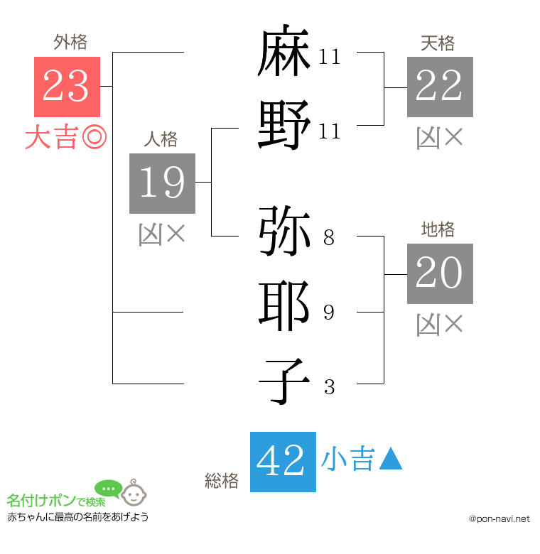 麻野 弥耶子さんの姓名判断結果