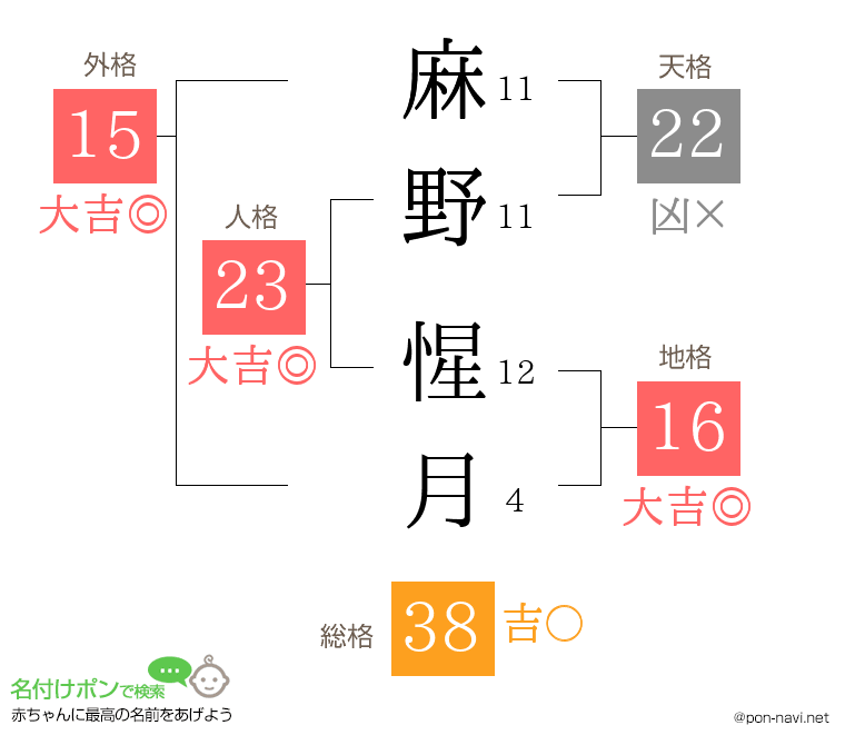 麻野 惺月さんの姓名判断結果