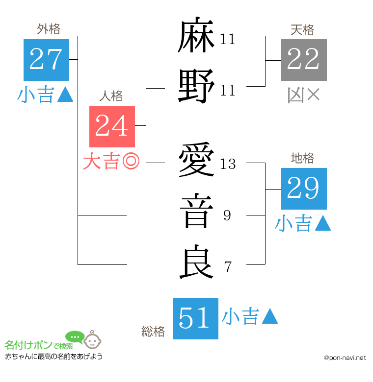 麻野 愛音良さんの姓名判断結果